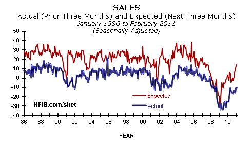 NFIB_sales