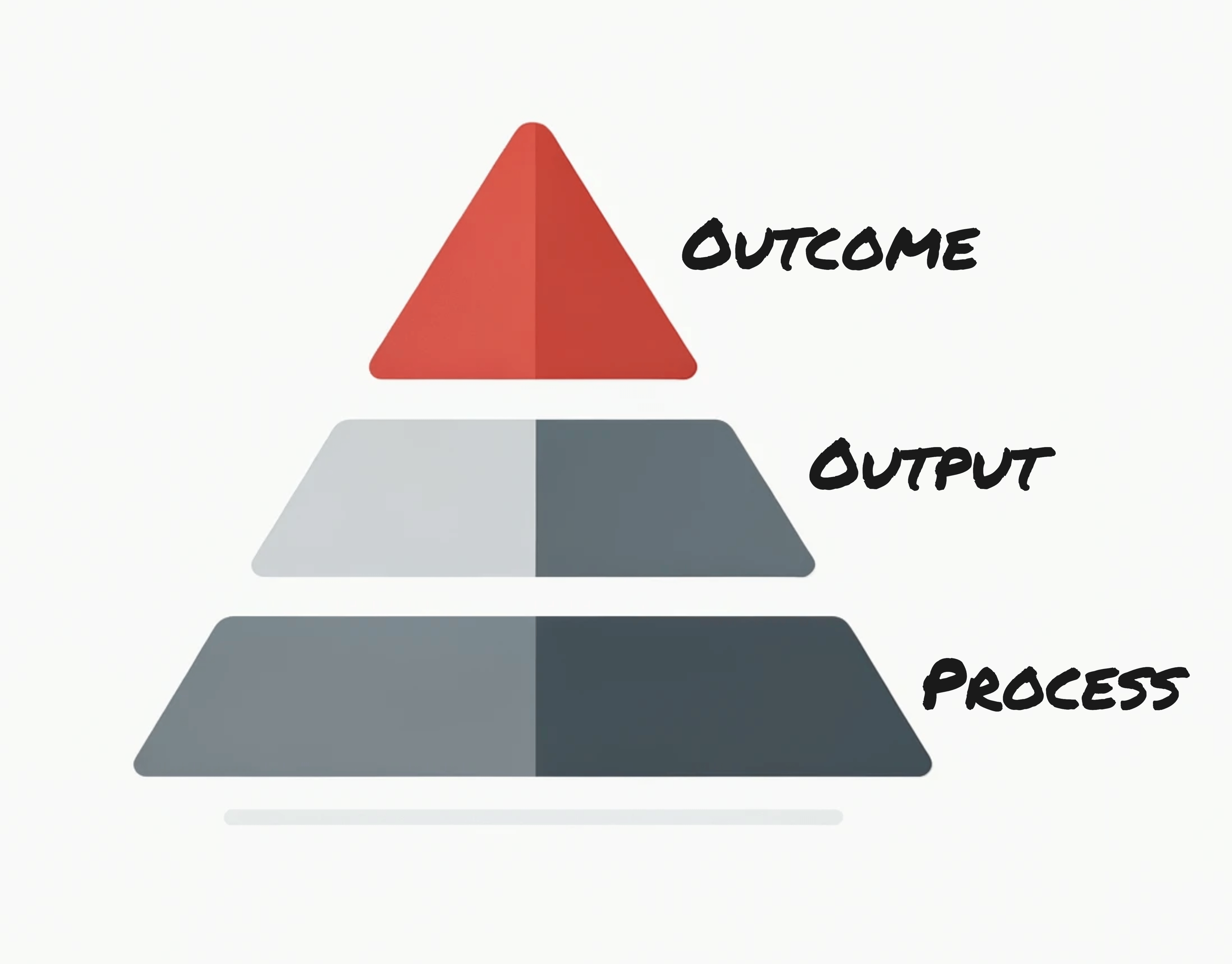 KPI Pyramid