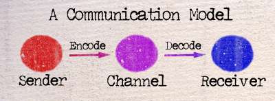 encoding and decoding