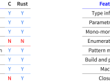 Rust Over C