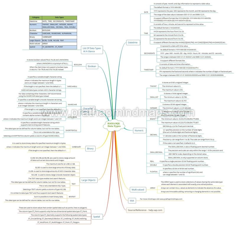 Sql Topics Overview Prathapmindmaps Com - Best Light Images in Full HD