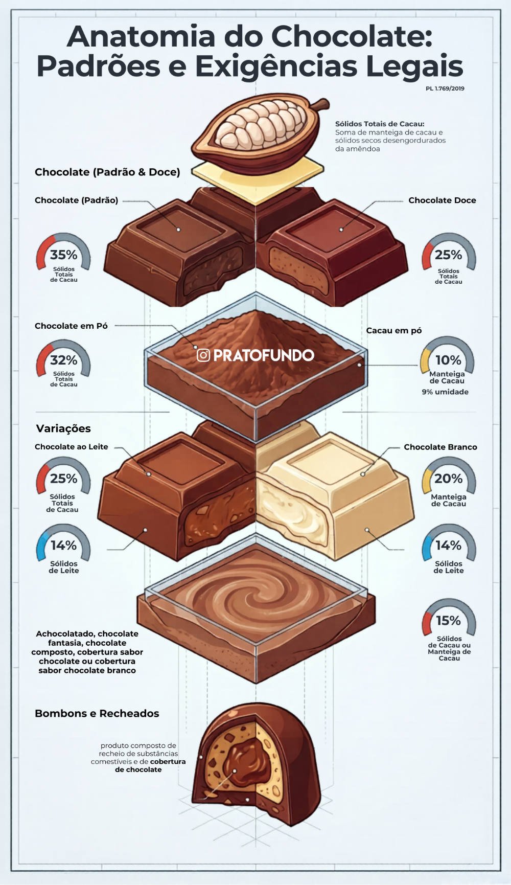 nova legisla&ccedil;&atilde;o sobre chocolate no Brasil