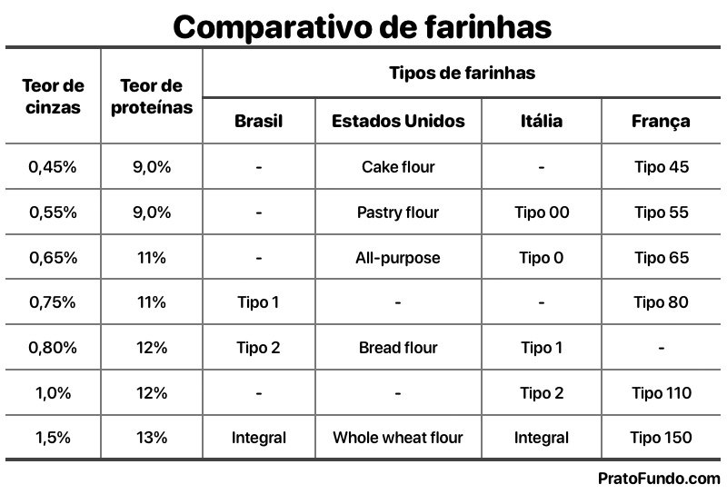 Guia: Farinha de Trigo | PratoFundo