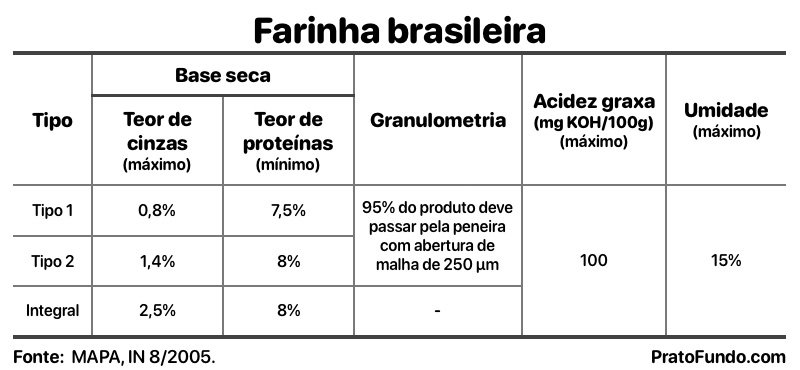 Guia: Farinha de Trigo | PratoFundo