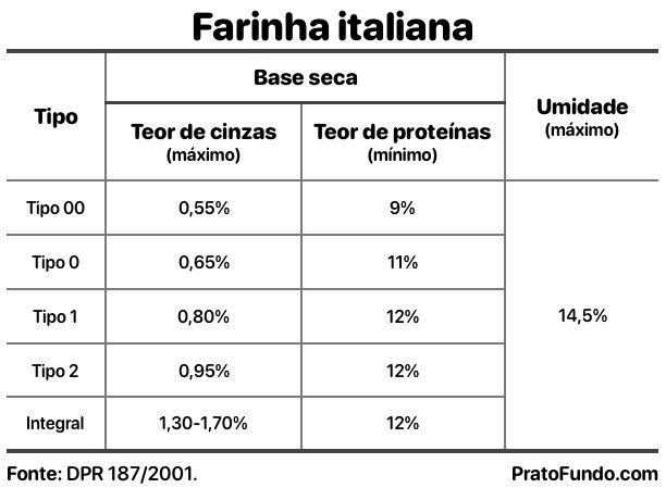 Guia: Farinha de Trigo | PratoFundo