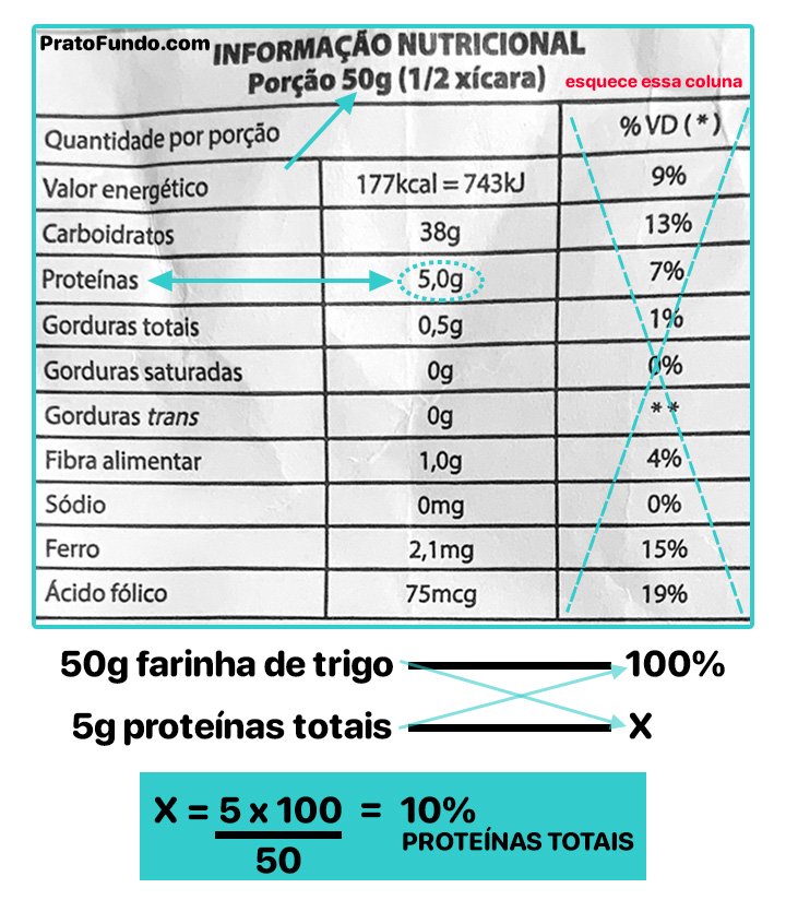 Guia: Farinha de Trigo | PratoFundo