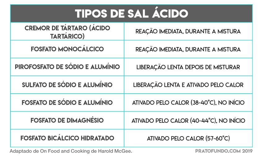 Tabela com uma listagem de amostragem de sal &aacute;cidos que podem estar presentes no fermento qu&iacute;mico