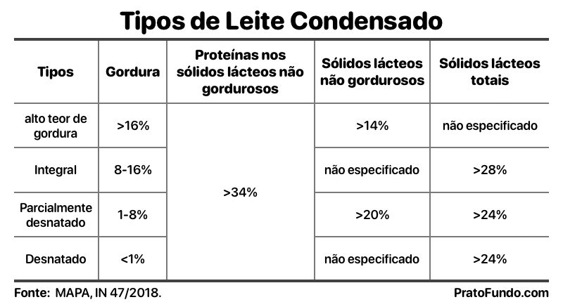 Quadro com as quatro classifica&ccedil;&otilde;es do leite condensado: alto teor, integral, parcialmente desnatado e desnatado