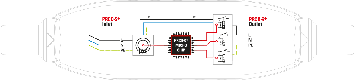 Functioning – PRCD-S+