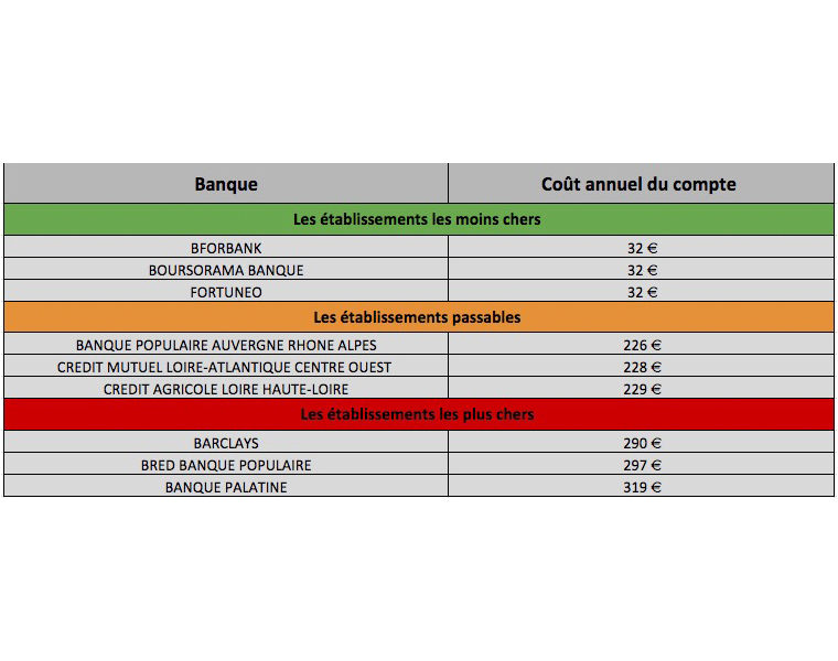 Frais bancaires 2018 : notre comparatif par profil pour choisir la banque  la moins chère - Capital