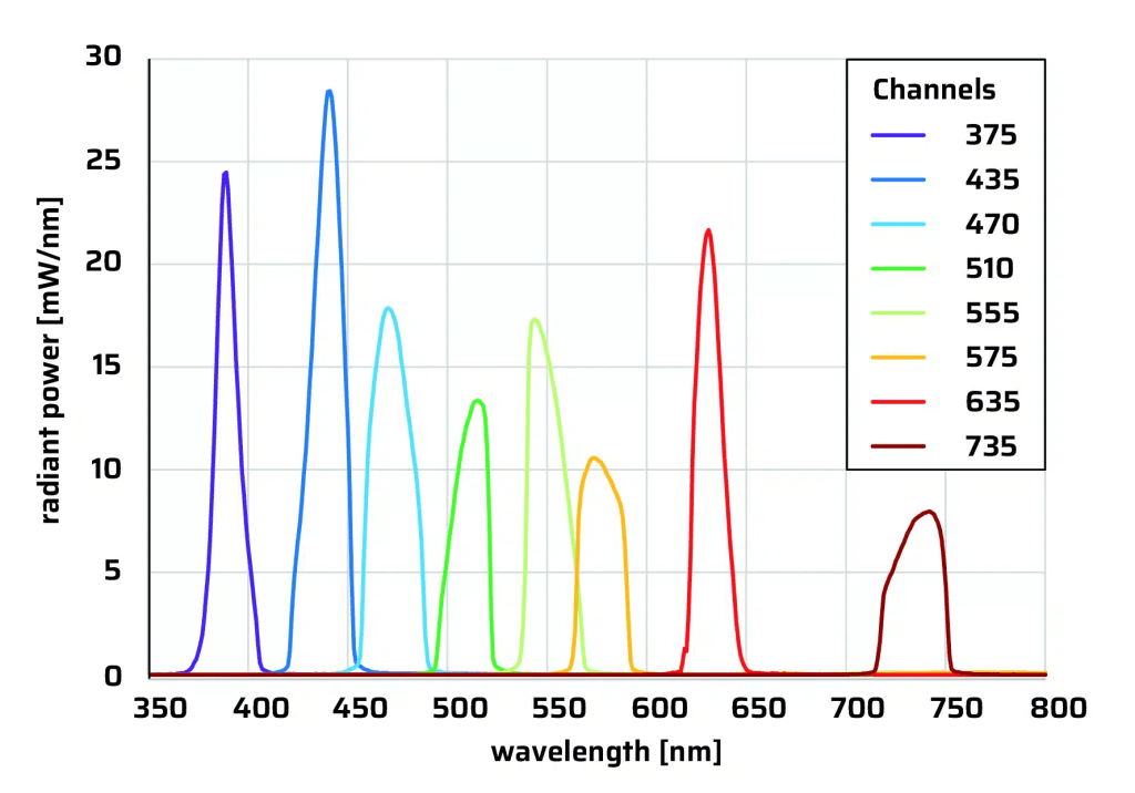 Multi channel LED light