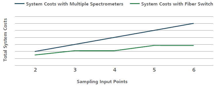 cost savings using fiber switches