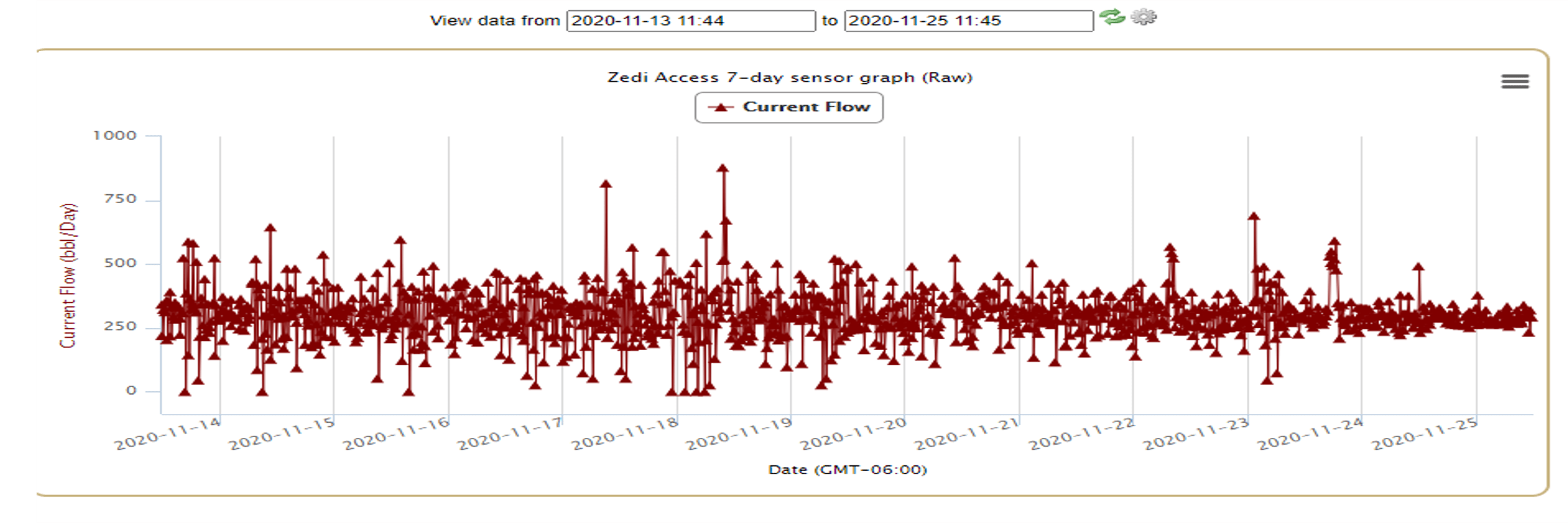 Flow before Installation of Predator Gas Separator