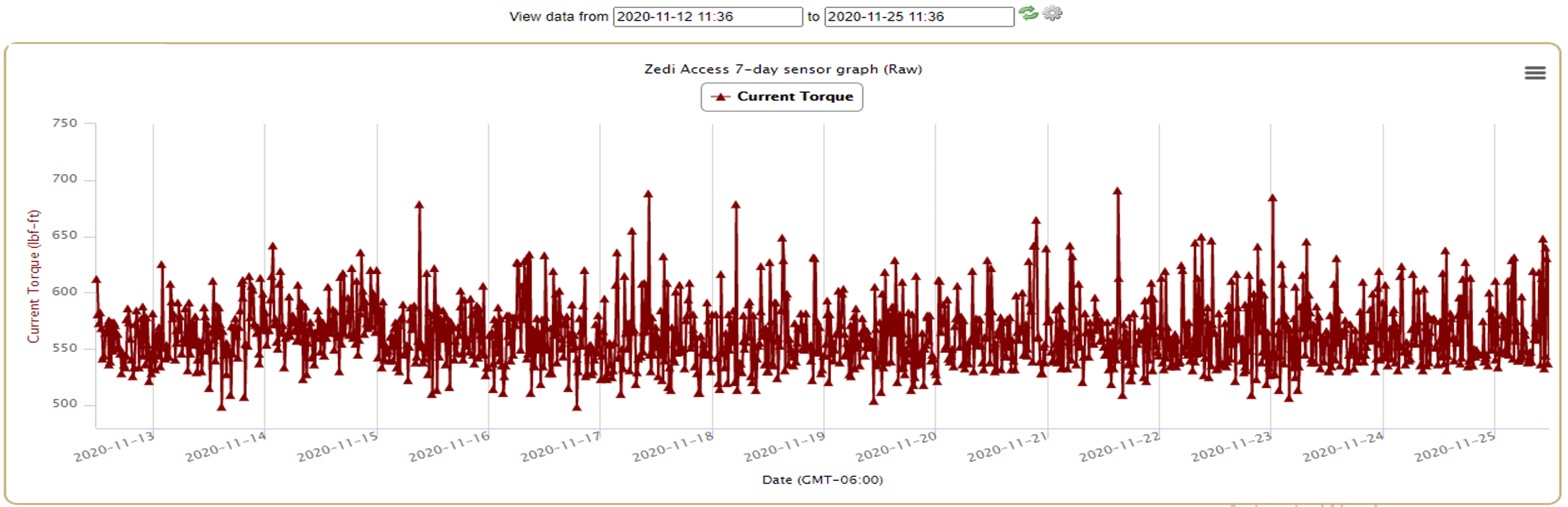 Torque Readings Before installation of Predator Gas Separator on a PC Pump.