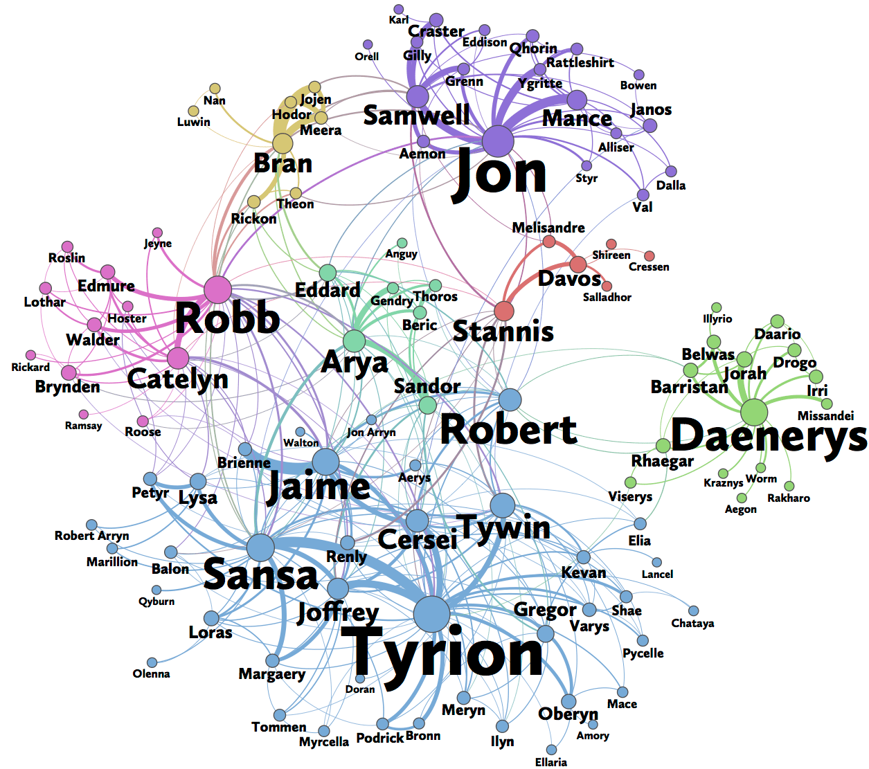 Of course the most famous network is the facebook which is an “undirected” graph and the instagram which is “directed” since we have the people . Social Network Analysis Of Game Of Thrones In Networkx Predictive Hacks