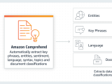 How To Redact Pii Data Using Aws Comprehend Predictive Hacks