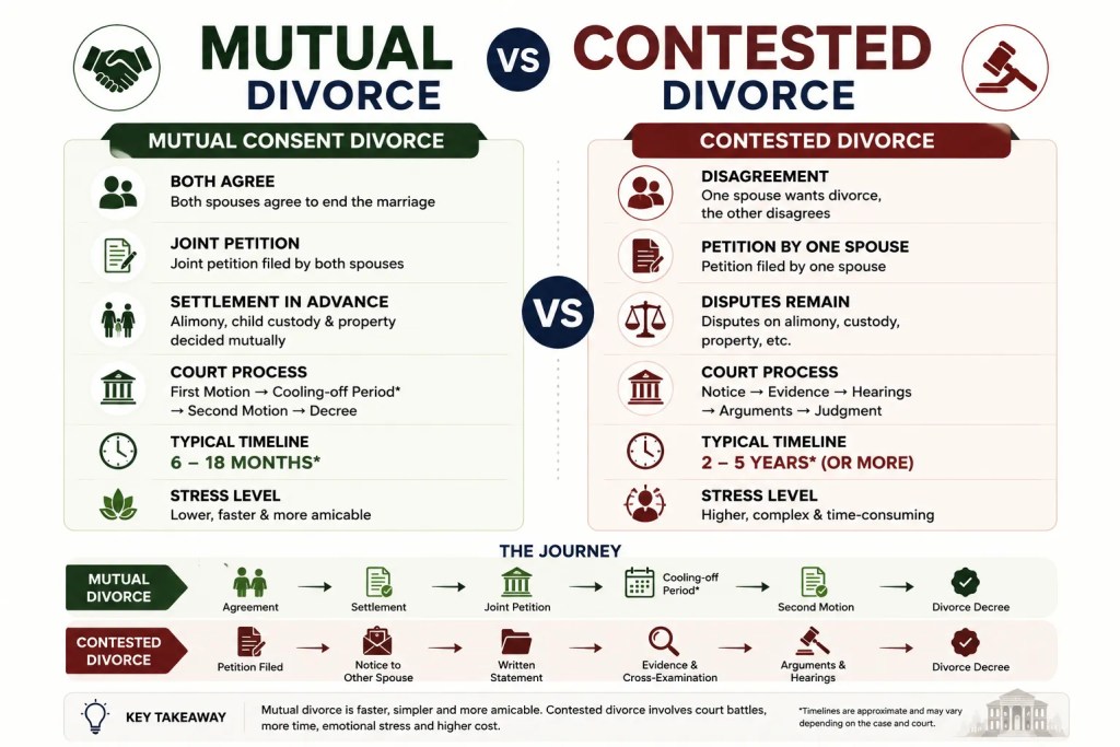 Mutual vs Contested Divorce Infographic 1