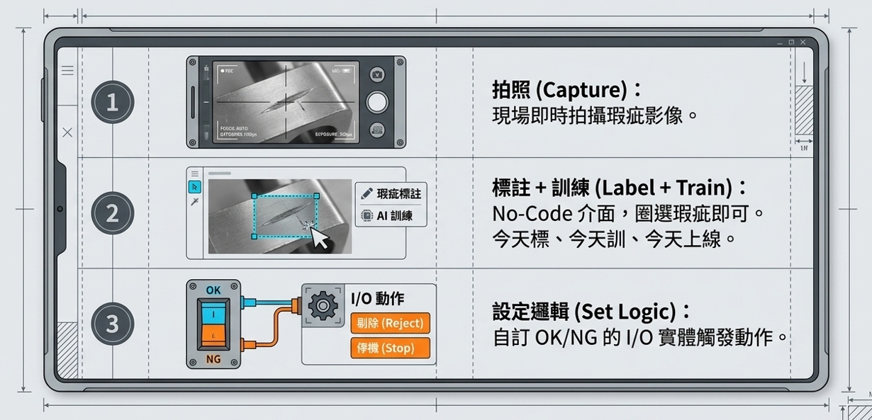 AIQC の三ステップ操作フロー