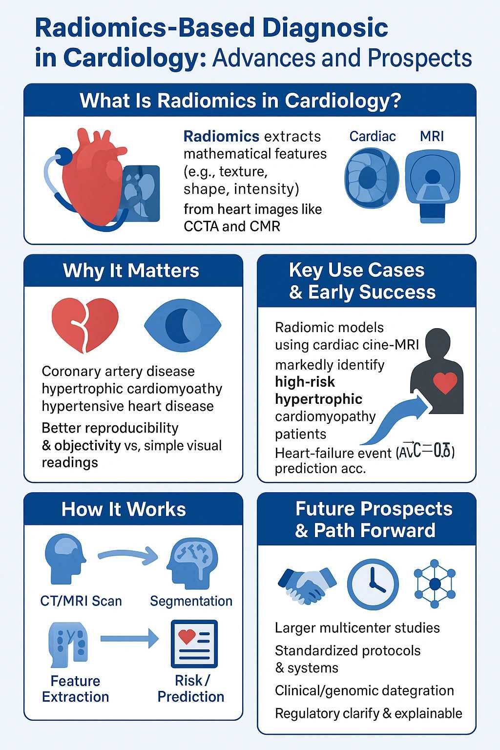 A 540-pixel-wide infographic titled “Radiomics-Based Diagnosis in Cardiology: Advances and Prospects.” It includes five sections: (1) An overview of radiomics, showing heart and MRI scan icons, explaining feature extraction from cardiac images like CCTA and CMR; (2) A panel on importance, highlighting improved objectivity and diagnosis of cardiac diseases; (3) Use cases showing cine-MRI-based risk prediction in cardiomyopathy; (4) A visual workflow from scan to segmentation, feature extraction, and risk prediction; and (5) A section on future prospects showing handshake, clock, and network icons for clinical trials, standardization, and explainable AI integration.