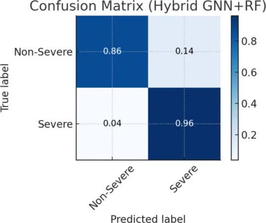 A Graph Based Hybrid Approach to Injury Severity Prediction in