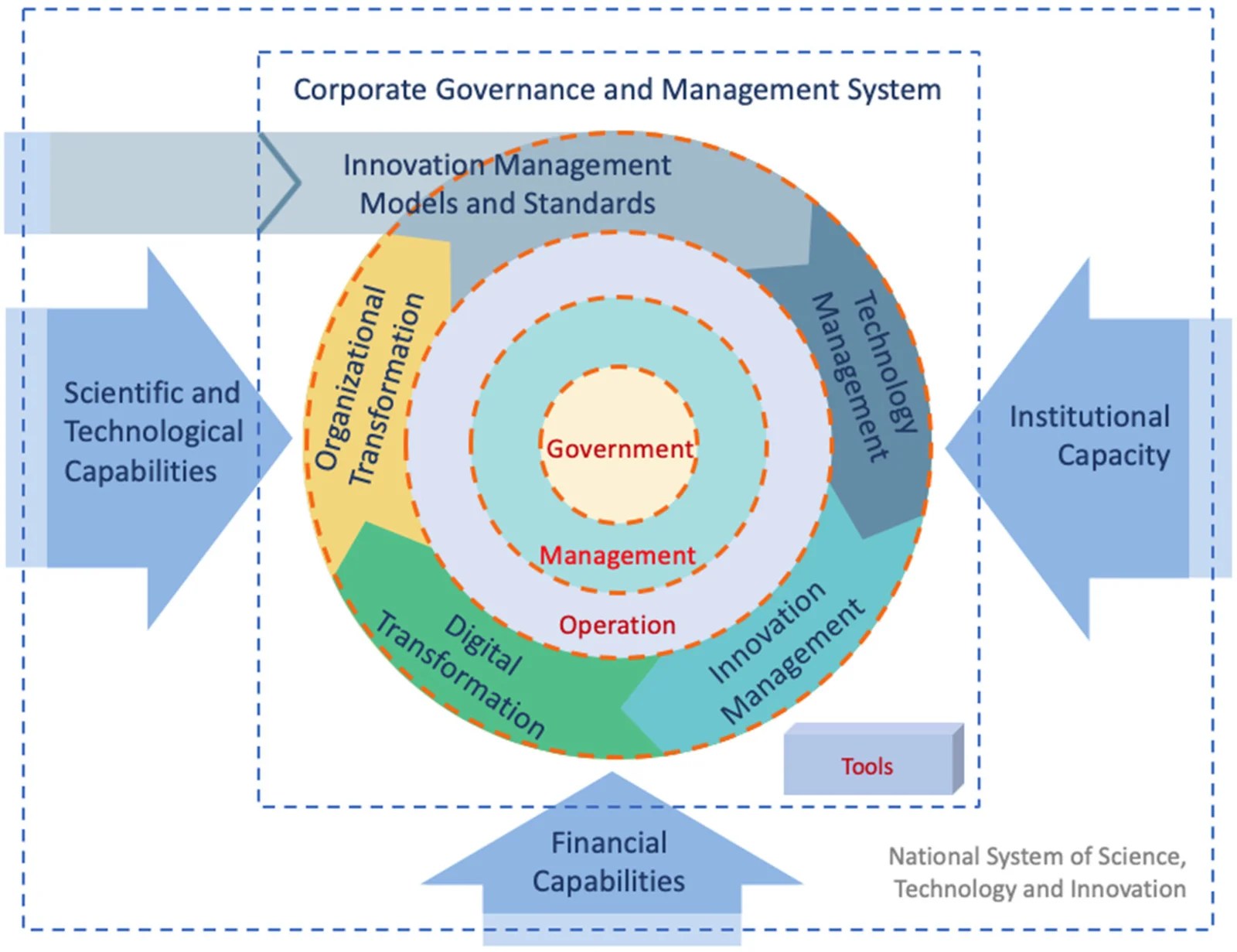 Exploring Governance Systems
