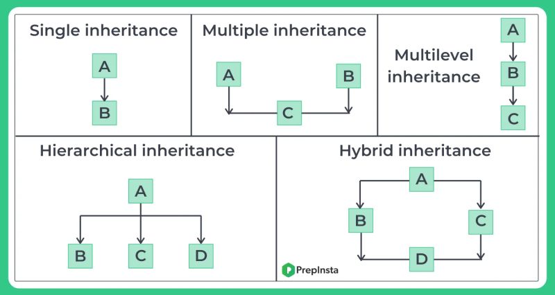 Inheritance in Java | Java Tutorial | PrepInsta