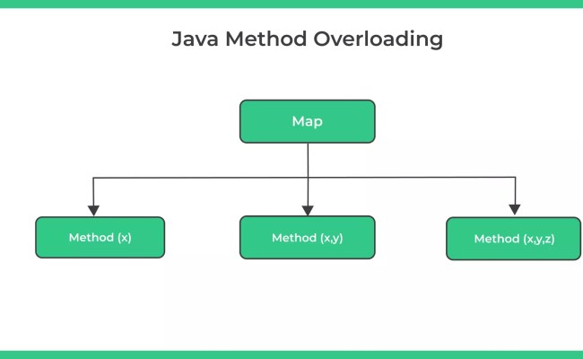 Java Method Overloading | PrepInsta