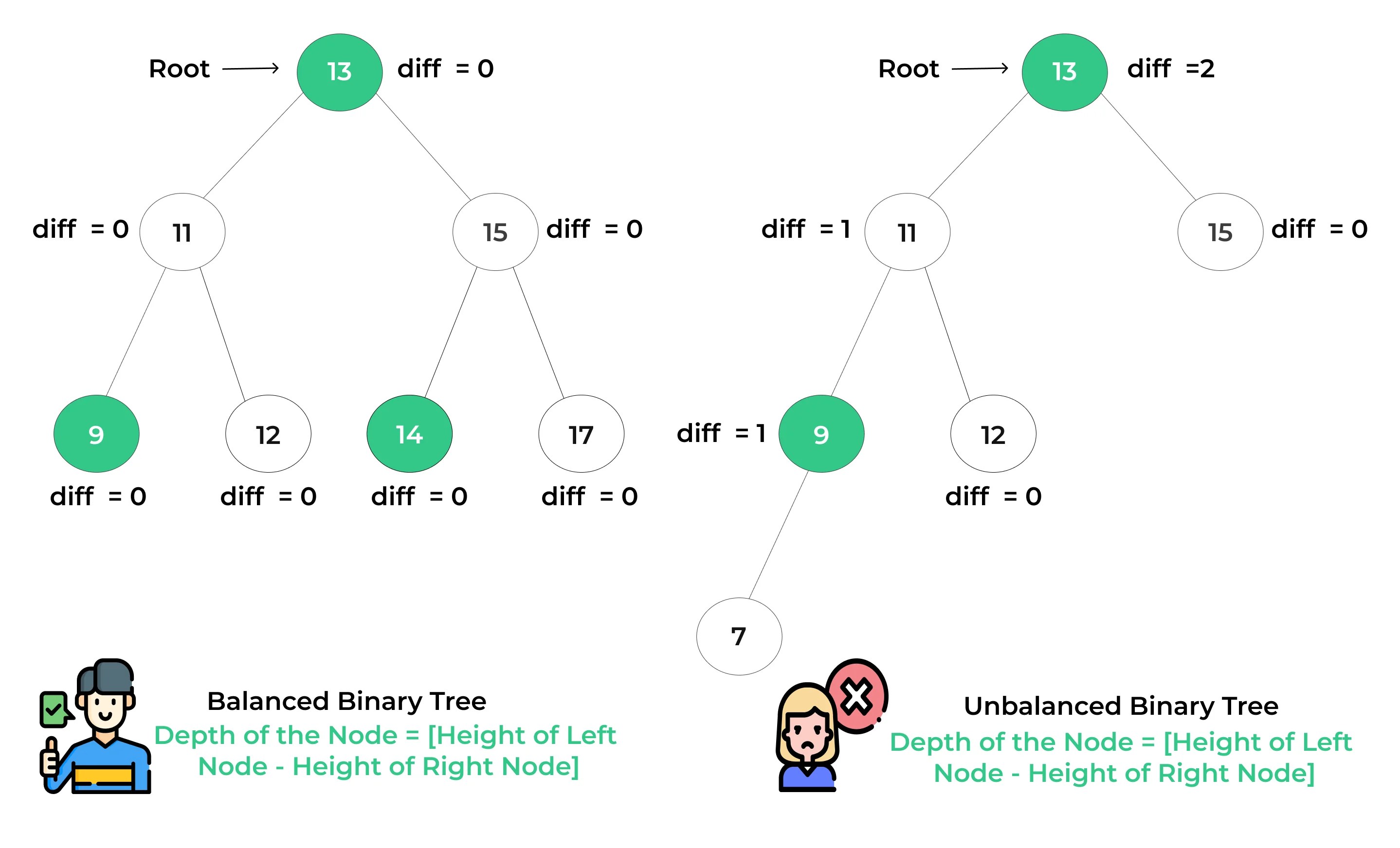 Balanced binary tree