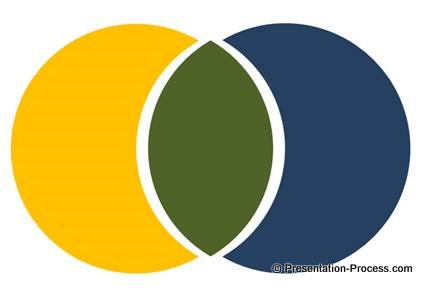 Example of 2 circle intersection diagram with text description. Segmented Venn Diagram In Powerpoint 2010 Presentation Process Creative Presentation Ideas