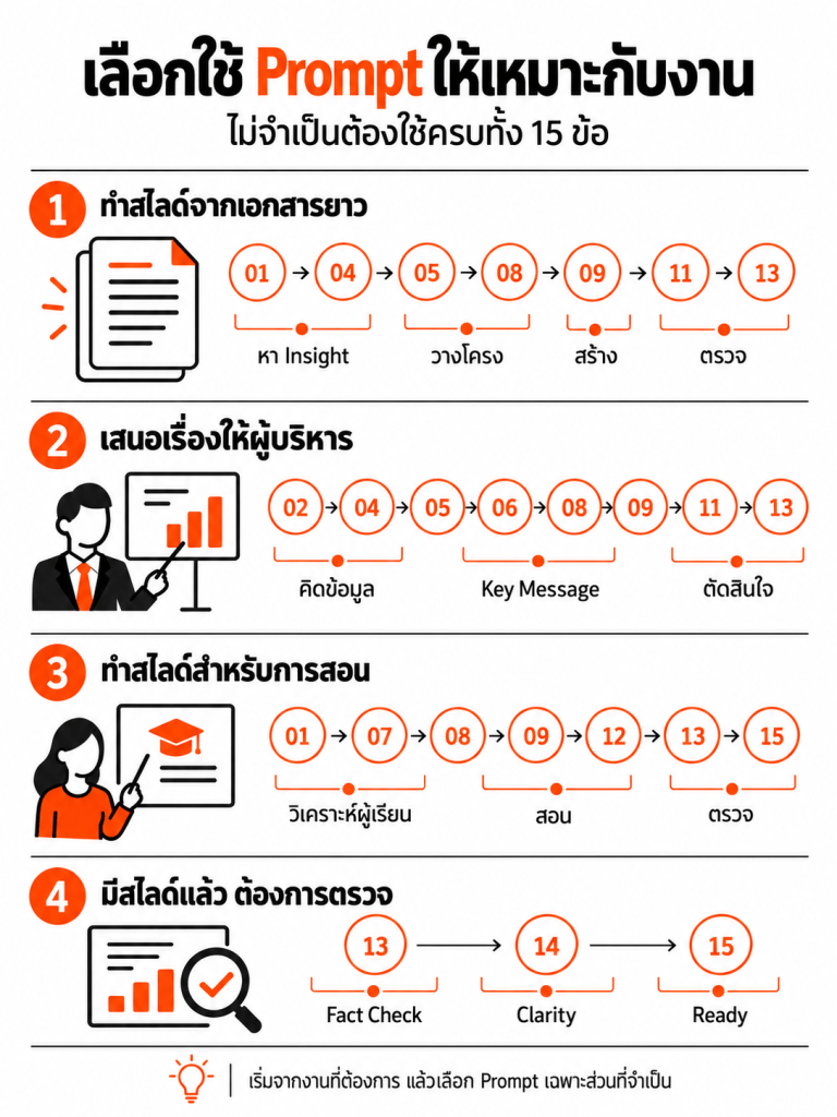 อินโฟกราฟิกแสดง 4 แนวทางเลือกใช้ Prompt สร้างสไลด์ด้วย NotebookLM ได้แก่ สรุปเอกสารยาว นำเสนอผู้บริหาร สร้างสไลด์สอน และตรวจสไลด์ พร้อมลำดับหมายเลข Prompt ที่แนะนำ