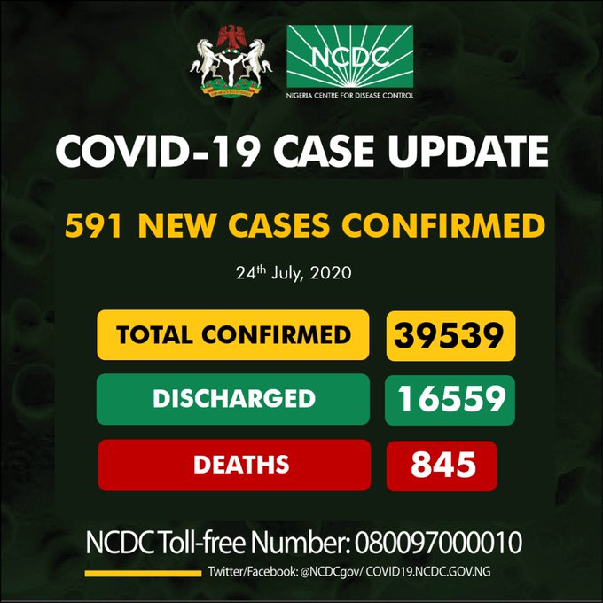 Oyo COVID19 Cases on the Rise , as Total Infections Exceed 39,000