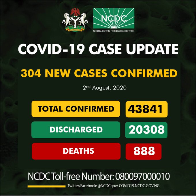 Nigeria Confirms 304 New COVID-19 Cases,Even As SS3 Students Resume