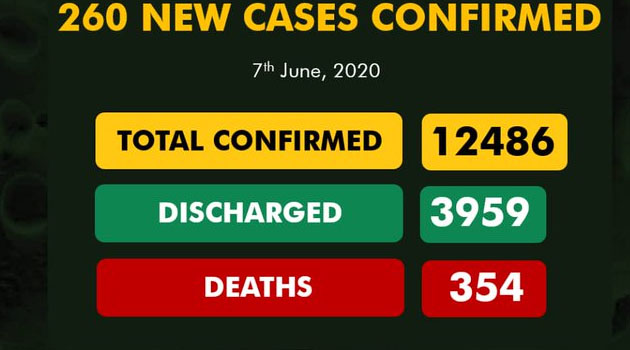 COVID 19 Update: Nigeria records 260 new cases ,total now 12,486