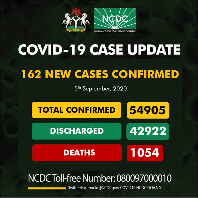 NCDC Confirms 162 New Cases,Toll Hits 54,905