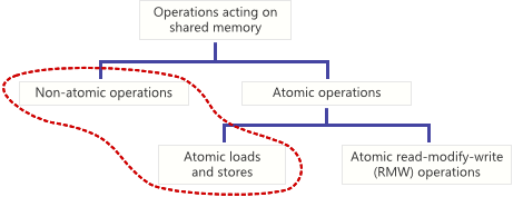 Atomic Vs Non Atomic Operations