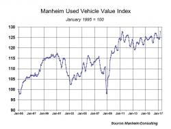 manheim index hits record high as wholesale prices improve in may on used car price index manheim