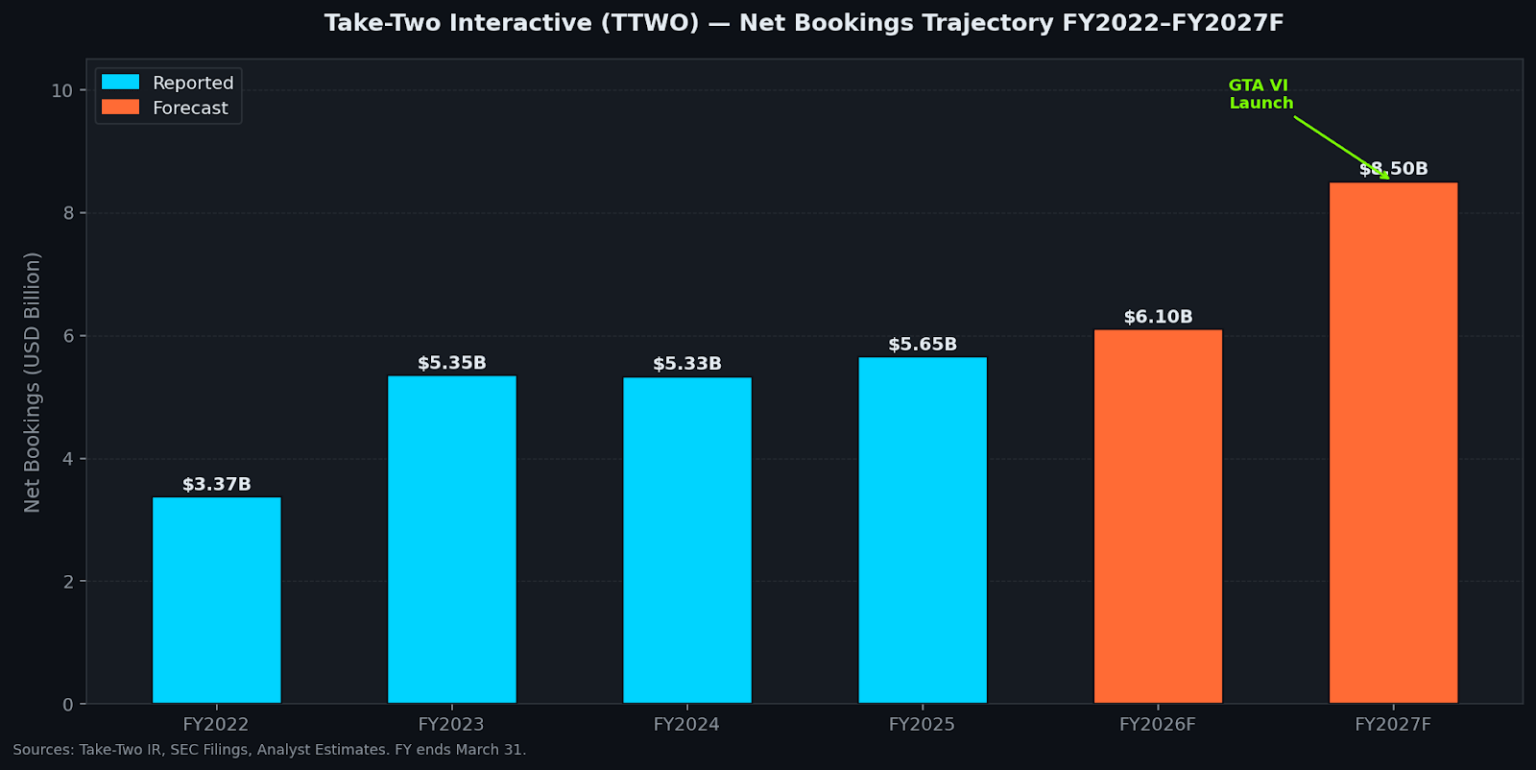 TTWO Stock 2026 GTA VI Net Bookings Analyst Targets Image 1536x770 
