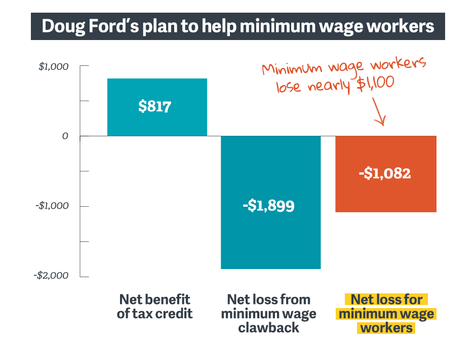 For more information visit the ministry of labour website. Doug Ford S Brilliant Plan To Help Minimum Wage Workers Leaves Them A Thousand Dollars Poorer