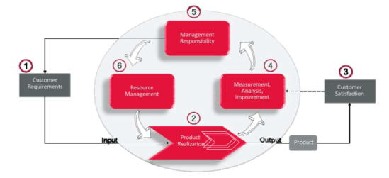 API Q1 4 Quality Management System Requirements - PRETESH BISWAS