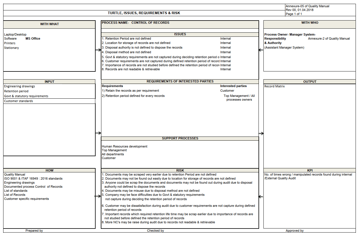 Example of documentation template for process of Control of Records ...
