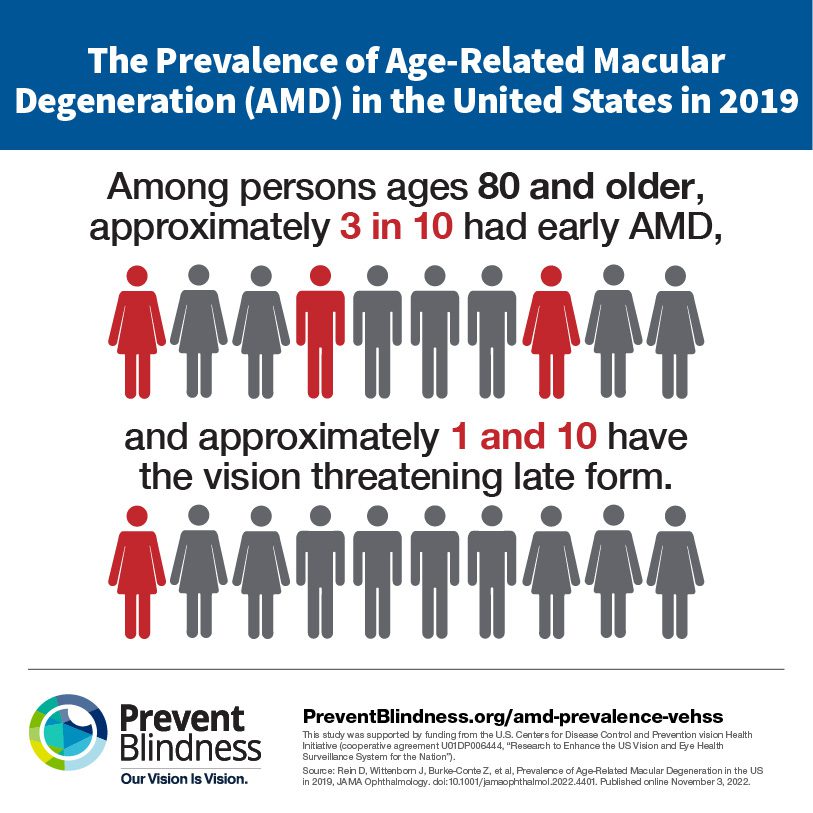 Prevalence of age-related macular degeneration (amd)