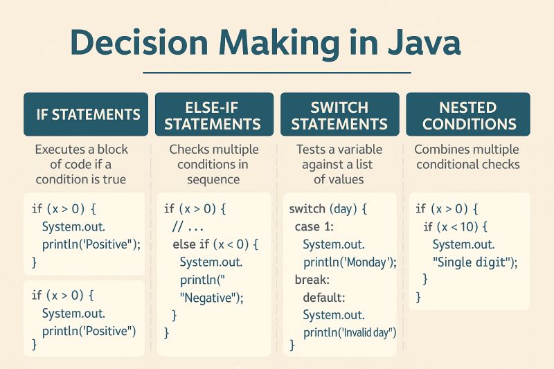 If Else Java Mastering Decision Making In Code - Nature Wallpapers - Amazing Mobile Collection