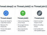Thread Sleep Vs Thread Yield Vs Thread Join In Java Explained