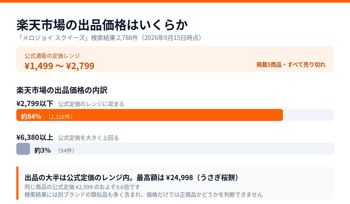 楽天市場のメロジョイ スクイーズ検索結果2,788件の価格分布（2026年9月15日時点）。公式定価レンジは¥1,499〜¥2,799。¥2,799以下の出品が約84%（2,328件）、¥6,380以上は約3%（94件）。最高額は¥24,998で、同じうさぎ桜餅の公式定価¥2,599のおよそ9.6倍。検索結果には別ブランドの類似品も多く含まれ、価格だけでは正規品かどうかを判断できない
