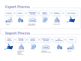 International Airfreight Export Import Flowcharts