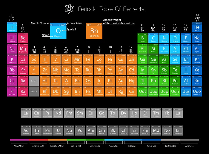 periodic table poster efficient visual aid for a chemistry class and a