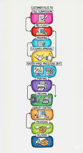Workflow for approval to print.
