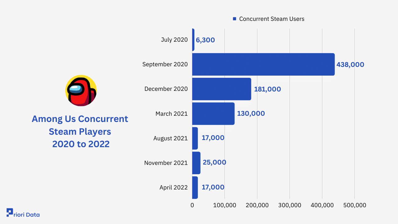 Among Us Player Count Net Worth Stats 2026 Priori Data Among Us Concurrent Steam Users 