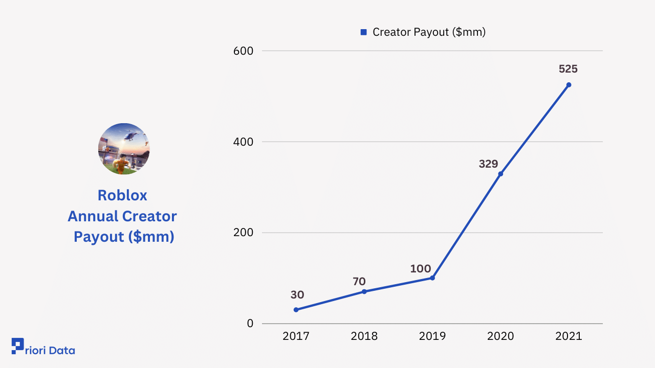 Roblox Users Revenue Statistics 2026 Priori Data Roblox Creator Payout 