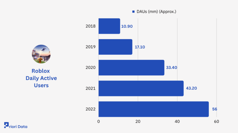 Roblox Users Revenue Statistics 2026 Priori Data Roblox Users 768x432 